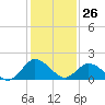 Tide chart for Sharkfin Shoal Light, Chesapeake Bay, Maryland on 2022/01/26