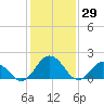 Tide chart for Sharkfin Shoal Light, Chesapeake Bay, Maryland on 2022/01/29