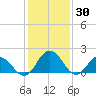 Tide chart for Sharkfin Shoal Light, Chesapeake Bay, Maryland on 2022/01/30