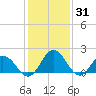 Tide chart for Sharkfin Shoal Light, Chesapeake Bay, Maryland on 2022/01/31
