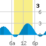 Tide chart for Sharkfin Shoal Light, Chesapeake Bay, Maryland on 2022/01/3