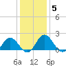 Tide chart for Sharkfin Shoal Light, Chesapeake Bay, Maryland on 2022/01/5