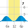 Tide chart for Sharkfin Shoal Light, Chesapeake Bay, Maryland on 2022/01/7