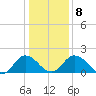 Tide chart for Sharkfin Shoal Light, Chesapeake Bay, Maryland on 2022/01/8