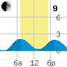 Tide chart for Sharkfin Shoal Light, Chesapeake Bay, Maryland on 2022/01/9