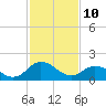 Tide chart for Sharkfin Shoal Light, Chesapeake Bay, Maryland on 2022/02/10