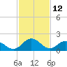 Tide chart for Sharkfin Shoal Light, Chesapeake Bay, Maryland on 2022/02/12