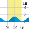 Tide chart for Sharkfin Shoal Light, Chesapeake Bay, Maryland on 2022/02/13