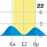 Tide chart for Sharkfin Shoal Light, Chesapeake Bay, Maryland on 2022/02/22