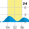Tide chart for Sharkfin Shoal Light, Chesapeake Bay, Maryland on 2022/02/24