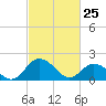 Tide chart for Sharkfin Shoal Light, Chesapeake Bay, Maryland on 2022/02/25