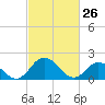 Tide chart for Sharkfin Shoal Light, Chesapeake Bay, Maryland on 2022/02/26