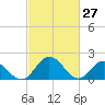 Tide chart for Sharkfin Shoal Light, Chesapeake Bay, Maryland on 2022/02/27