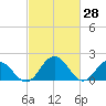 Tide chart for Sharkfin Shoal Light, Chesapeake Bay, Maryland on 2022/02/28