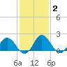 Tide chart for Sharkfin Shoal Light, Chesapeake Bay, Maryland on 2022/02/2
