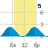 Tide chart for Sharkfin Shoal Light, Chesapeake Bay, Maryland on 2022/02/5