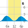 Tide chart for Sharkfin Shoal Light, Chesapeake Bay, Maryland on 2022/02/6