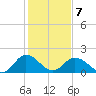 Tide chart for Sharkfin Shoal Light, Chesapeake Bay, Maryland on 2022/02/7