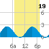 Tide chart for Sharkfin Shoal Light, Chesapeake Bay, Maryland on 2022/03/19