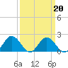 Tide chart for Sharkfin Shoal Light, Chesapeake Bay, Maryland on 2022/03/20