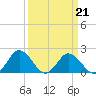 Tide chart for Sharkfin Shoal Light, Chesapeake Bay, Maryland on 2022/03/21