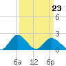 Tide chart for Sharkfin Shoal Light, Chesapeake Bay, Maryland on 2022/03/23