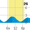 Tide chart for Sharkfin Shoal Light, Chesapeake Bay, Maryland on 2022/03/26