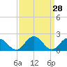 Tide chart for Sharkfin Shoal Light, Chesapeake Bay, Maryland on 2022/03/28