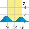 Tide chart for Sharkfin Shoal Light, Chesapeake Bay, Maryland on 2022/03/7