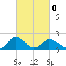 Tide chart for Sharkfin Shoal Light, Chesapeake Bay, Maryland on 2022/03/8