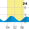 Tide chart for Sharkfin Shoal Light, Chesapeake Bay, Maryland on 2022/04/24