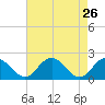 Tide chart for Sharkfin Shoal Light, Chesapeake Bay, Maryland on 2022/04/26