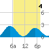 Tide chart for Sharkfin Shoal Light, Chesapeake Bay, Maryland on 2022/04/4