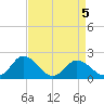 Tide chart for Sharkfin Shoal Light, Chesapeake Bay, Maryland on 2022/04/5