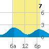 Tide chart for Sharkfin Shoal Light, Chesapeake Bay, Maryland on 2022/04/7