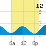 Tide chart for Sharkfin Shoal Light, Chesapeake Bay, Maryland on 2022/05/12