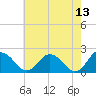 Tide chart for Sharkfin Shoal Light, Chesapeake Bay, Maryland on 2022/05/13