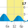 Tide chart for Sharkfin Shoal Light, Chesapeake Bay, Maryland on 2022/05/17