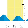Tide chart for Sharkfin Shoal Light, Chesapeake Bay, Maryland on 2022/05/1