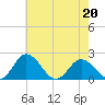 Tide chart for Sharkfin Shoal Light, Chesapeake Bay, Maryland on 2022/05/20
