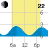 Tide chart for Sharkfin Shoal Light, Chesapeake Bay, Maryland on 2022/05/22