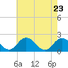 Tide chart for Sharkfin Shoal Light, Chesapeake Bay, Maryland on 2022/05/23