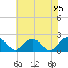 Tide chart for Sharkfin Shoal Light, Chesapeake Bay, Maryland on 2022/05/25
