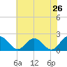 Tide chart for Sharkfin Shoal Light, Chesapeake Bay, Maryland on 2022/05/26