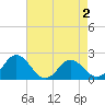 Tide chart for Sharkfin Shoal Light, Chesapeake Bay, Maryland on 2022/05/2