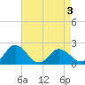 Tide chart for Sharkfin Shoal Light, Chesapeake Bay, Maryland on 2022/05/3