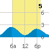 Tide chart for Sharkfin Shoal Light, Chesapeake Bay, Maryland on 2022/05/5