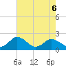 Tide chart for Sharkfin Shoal Light, Chesapeake Bay, Maryland on 2022/05/6