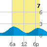 Tide chart for Sharkfin Shoal Light, Chesapeake Bay, Maryland on 2022/05/7