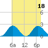 Tide chart for Sharkfin Shoal Light, Chesapeake Bay, Maryland on 2022/07/18